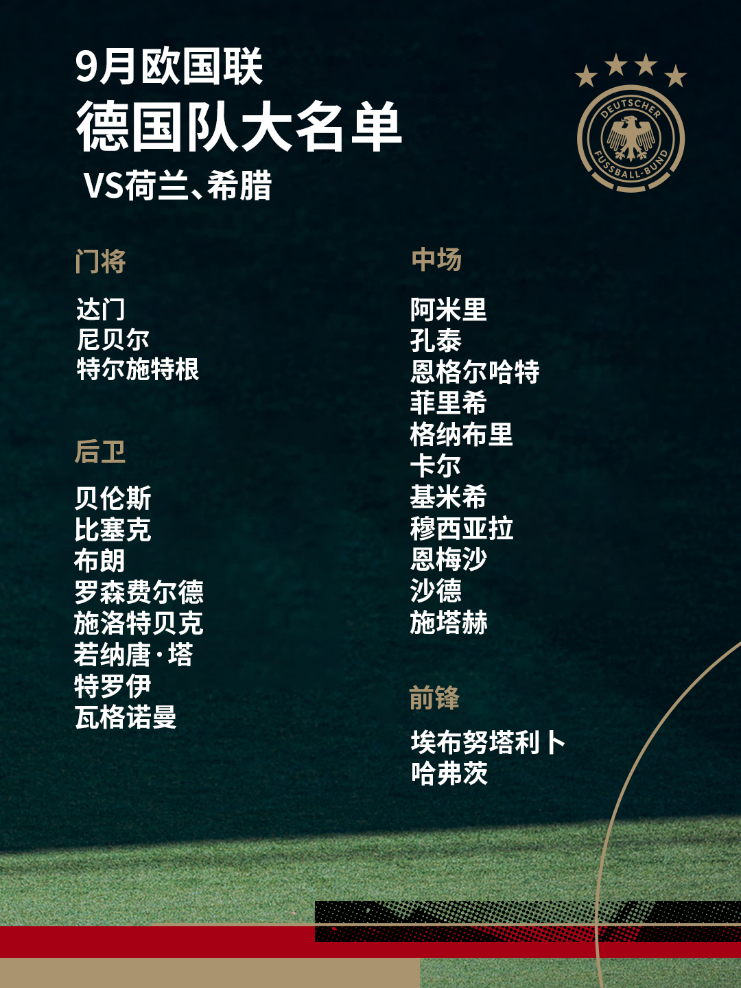 ⚒️44人阵容就位，欧国联备战正式开启！1️⃣24人名单：门将：达门、尼贝尔、特尔施特根后卫：贝伦斯、比塞克、布朗、罗森费尔德、施洛特贝克、若纳唐·塔、特罗伊、瓦格诺曼中场：阿米里、孔泰、恩格尔哈特、菲里希、格纳布里、卡尔、基米希、穆西亚拉、恩梅沙、沙德、施塔赫前锋：埃布努塔利卜、哈弗茨2️⃣20人名单：门将：阿图博卢、达门、乌尔比希后卫：安东、巴库、耶尔奇、米特尔施泰特、劳姆、马利克·乔中场：阿德耶米、鲍尔、比朔夫、马拉、格鲁达、亚内尔特、凯德尔、帕夫洛维奇、舍汉特、维尔茨前锋：布尔卡特、沃尔特马德ℹ️对阵荷兰与希腊的比赛将使用24人球员名单，而在对阵塞尔维亚和希腊的两场比赛中将使用新的20人名单。与此同时，参加前两场比赛的国脚们将结束征召返回俱乐部。德国球迷俱乐部德国足球