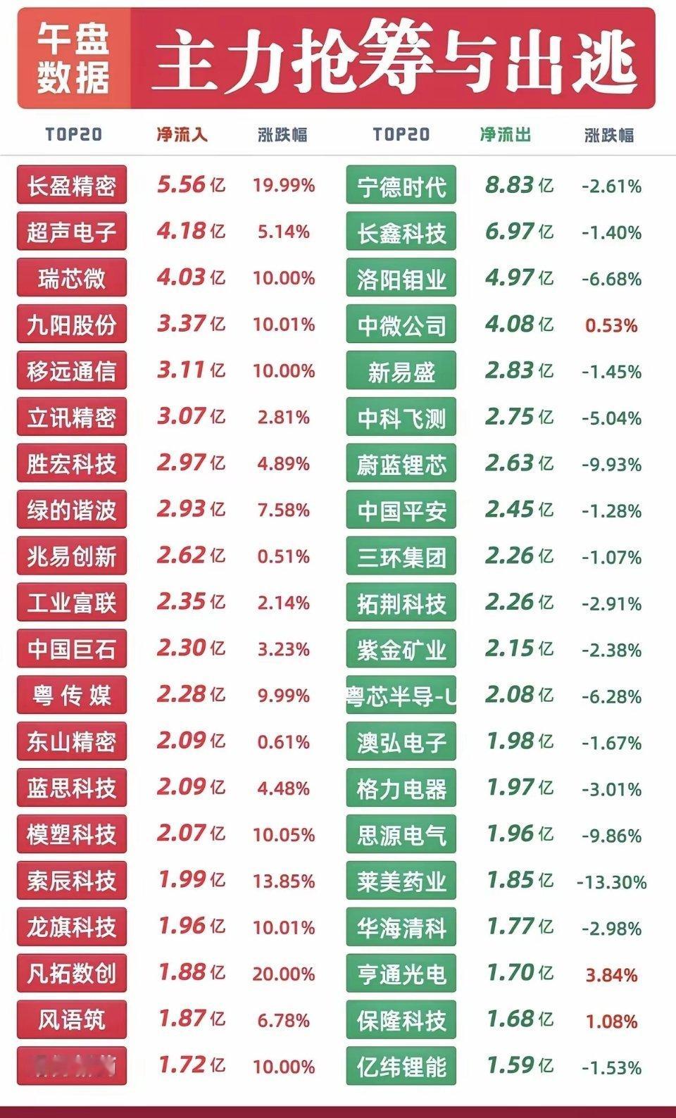10.20周二 主力资金+板块动向追踪top20!
​1.消费电子，柔性折叠屏
2.机器人，减速器
3.存储芯片
4.光通信模块，PCB
5.端侧AI，AI应用#美股牛市4岁了# ​