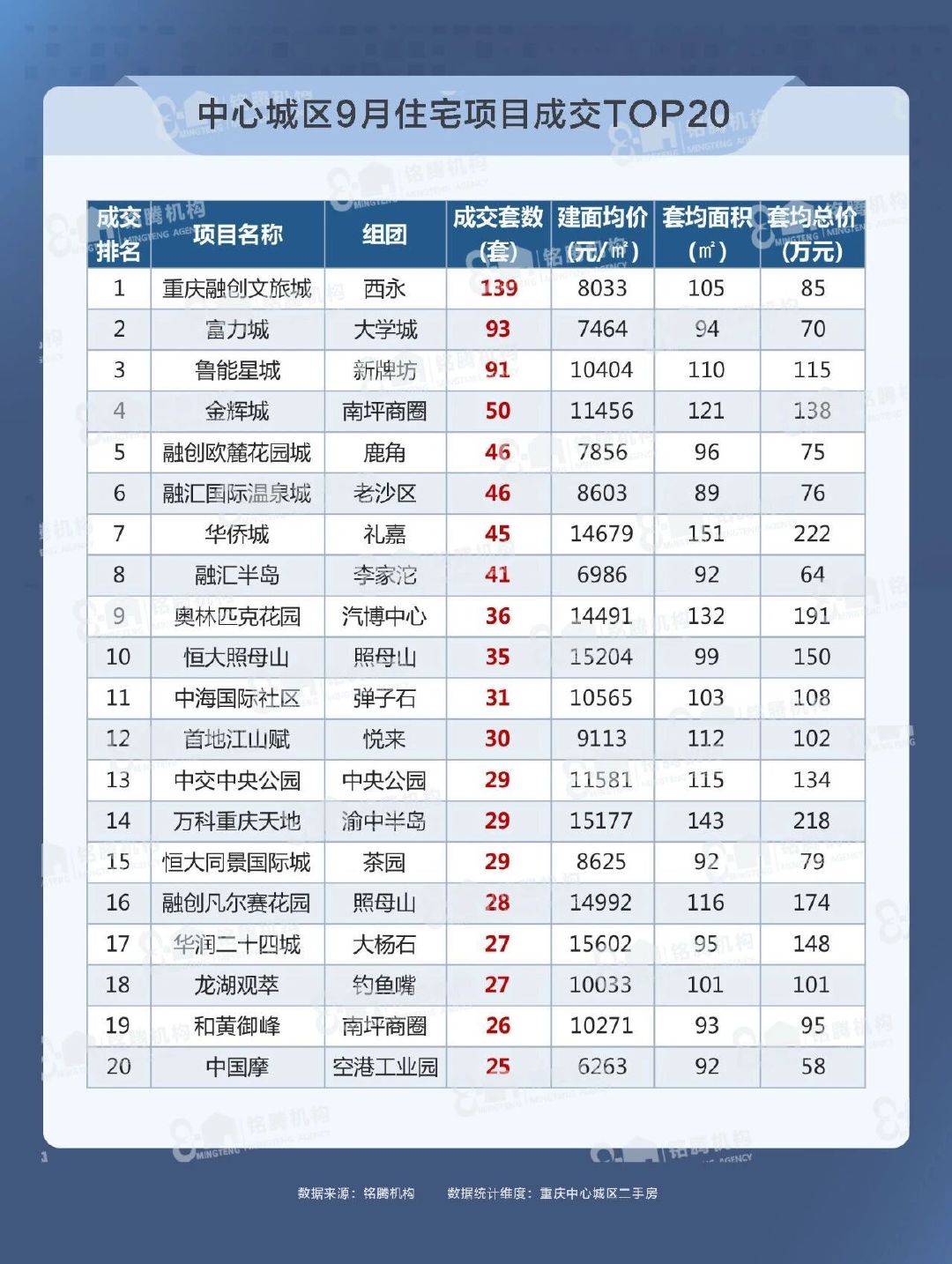 重庆中心城区9月二手房月报出炉：

9月住宅新房+二手房共计成交109万方，环比基本持平，二手房占比高达77%

其中二手房成交84万方，环比基本持平，合计成交8333套#大v聊房产##重庆买房#  ​