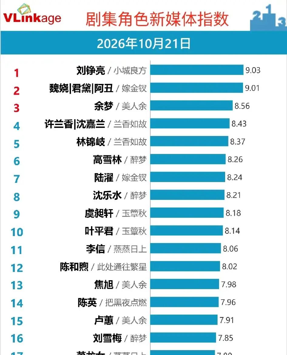 10月21号这期剧集角色新媒体榜单，真是把当下内娱影视圈的残酷现实全抖落出来了。
最让人摸不着头脑的，莫过于《魅影神捕》。
明明剧情和口碑都不差，罗云熙演的黎斯和方逸伦的蒙锐，居然齐刷刷榜上无名。这数据冷清得让人意外，观众的注意力到底被分流到哪儿去了？
反观《嫁金钗》这边，彻底印证了大女主戏里