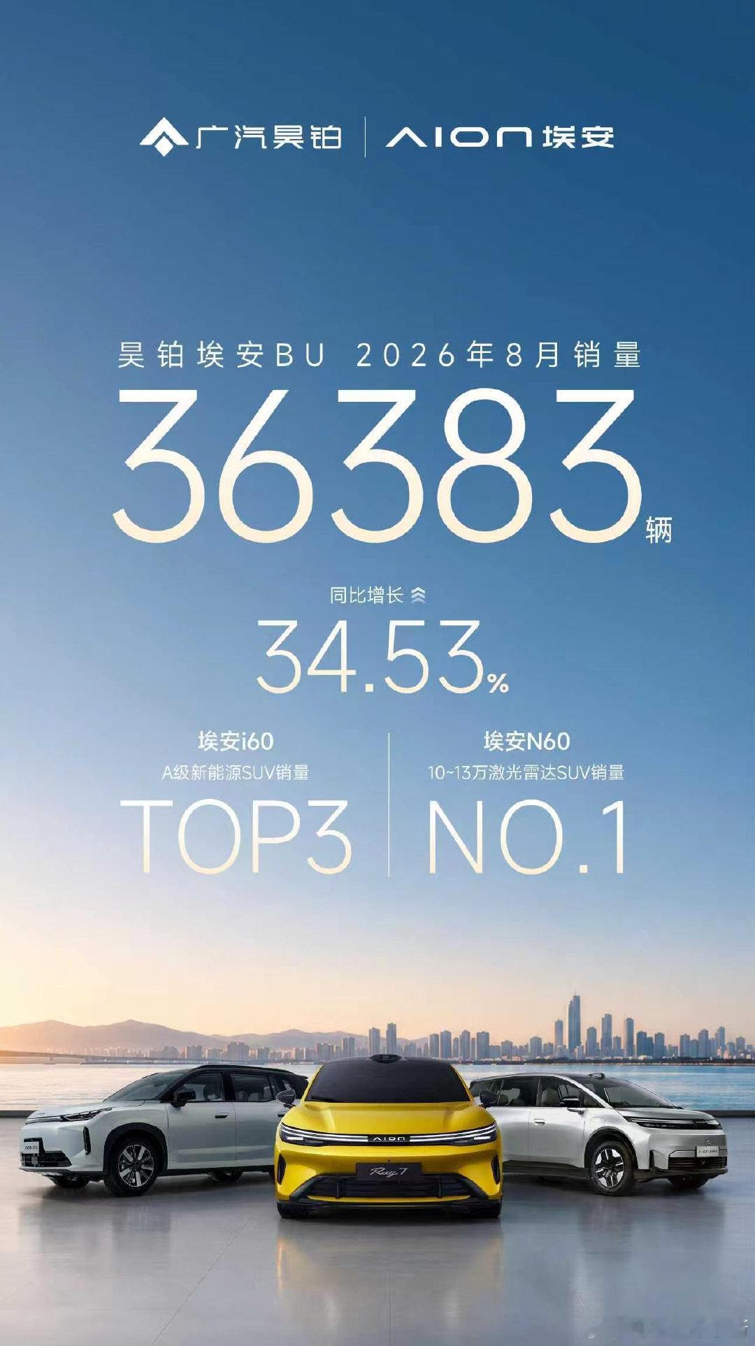 昊铂埃安 BU 8 月销量 36383 辆，同比增长 34.53% ​