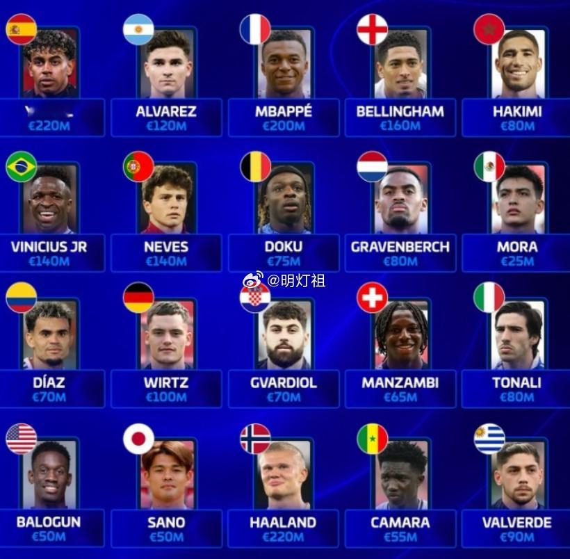 德转列出当今FIFA排名前20的球队身价最高的球员，亚马尔、阿尔瓦雷斯、姆巴佩、贝林厄姆、维尼修斯、哈兰德在列。

附FIFA排名前20球队身价最高球员：

西班牙 亚马尔2.2亿欧

阿根廷 阿尔瓦雷斯1.2亿欧

法国 姆巴佩2亿欧

英格兰 贝林厄姆1.6亿欧

摩洛哥 阿什拉夫8000万欧

巴西 维尼修斯1.4亿欧

 ​