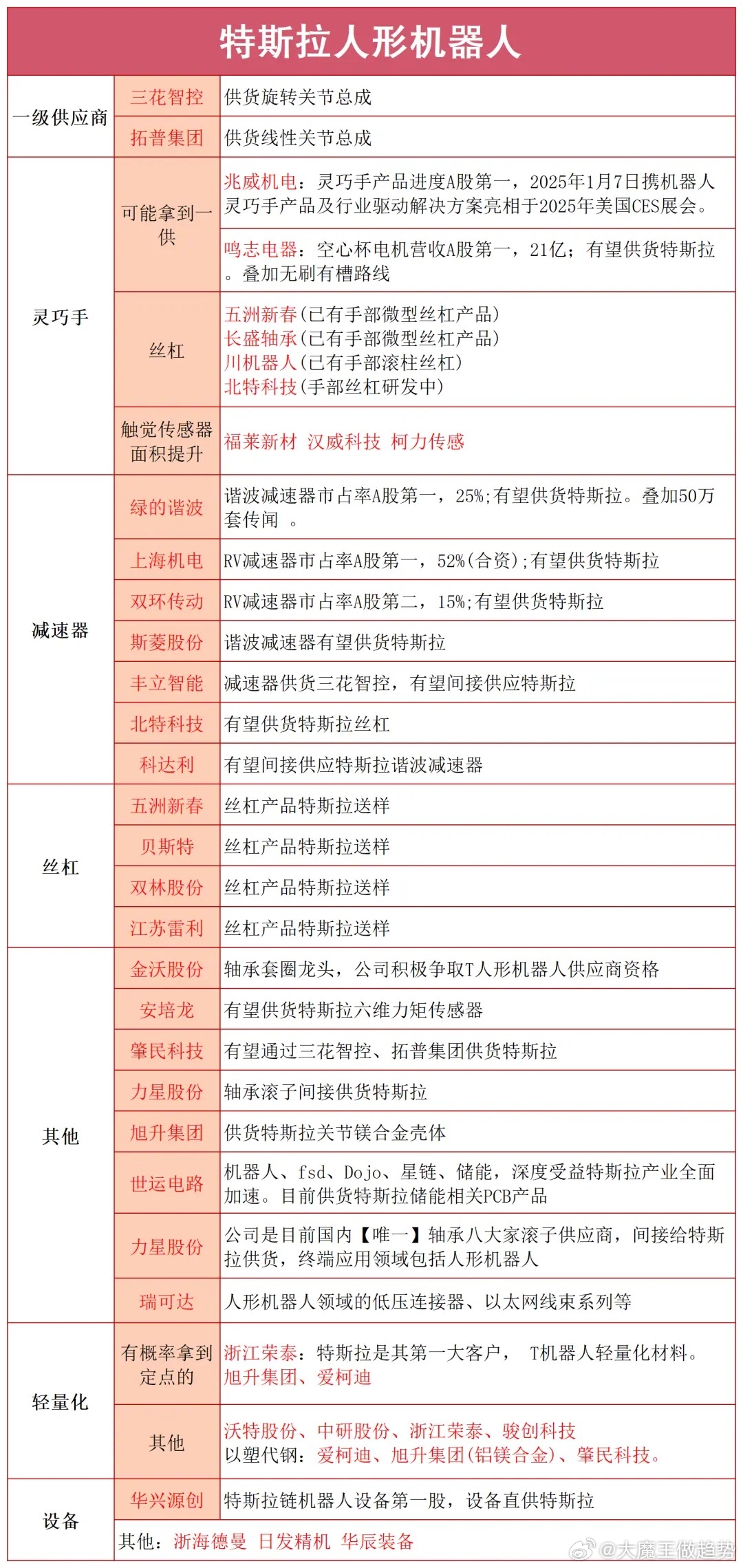人形机器人板块再度走强，主升浪行情来了（附概念股）

这两天，人形机器人概念持续爆发，龙头宇树科技盘中一度涨超 10%，最高触及 556 元 / 股，近 3 个交易日累计涨幅超 35%，带动板块批量走强，兆威机电、浙江荣泰、宁波东力等标的涨停。

这一波行情不是单纯题材炒作，底层是物理 AI + 具身智能的 ​