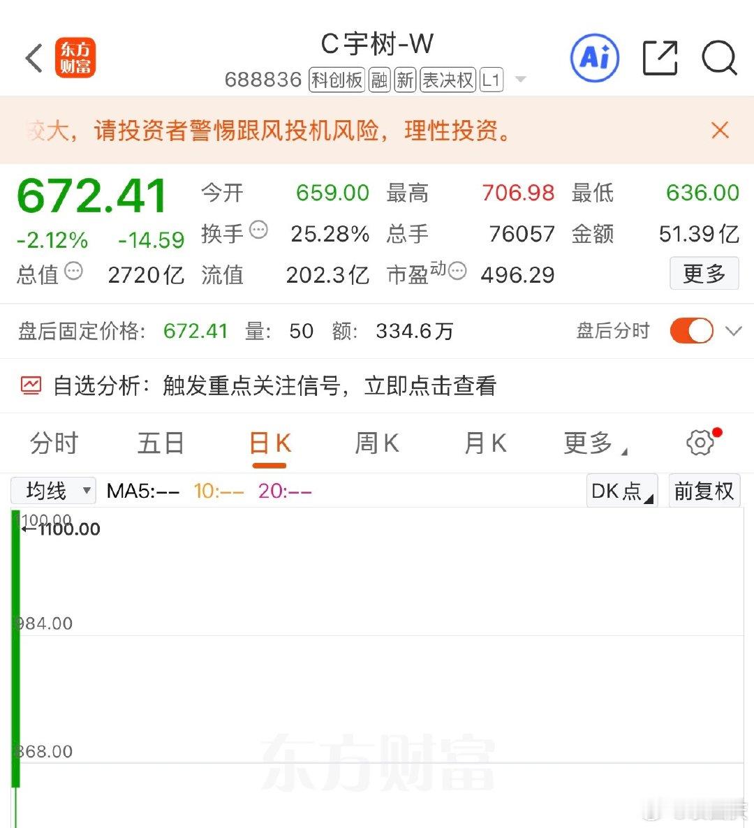 #宇树科技回撤近40%# 开盘即巅峰，虽然回撤近40%，但价格还是太高了！我觉得合理价位不会超过500元…… ​