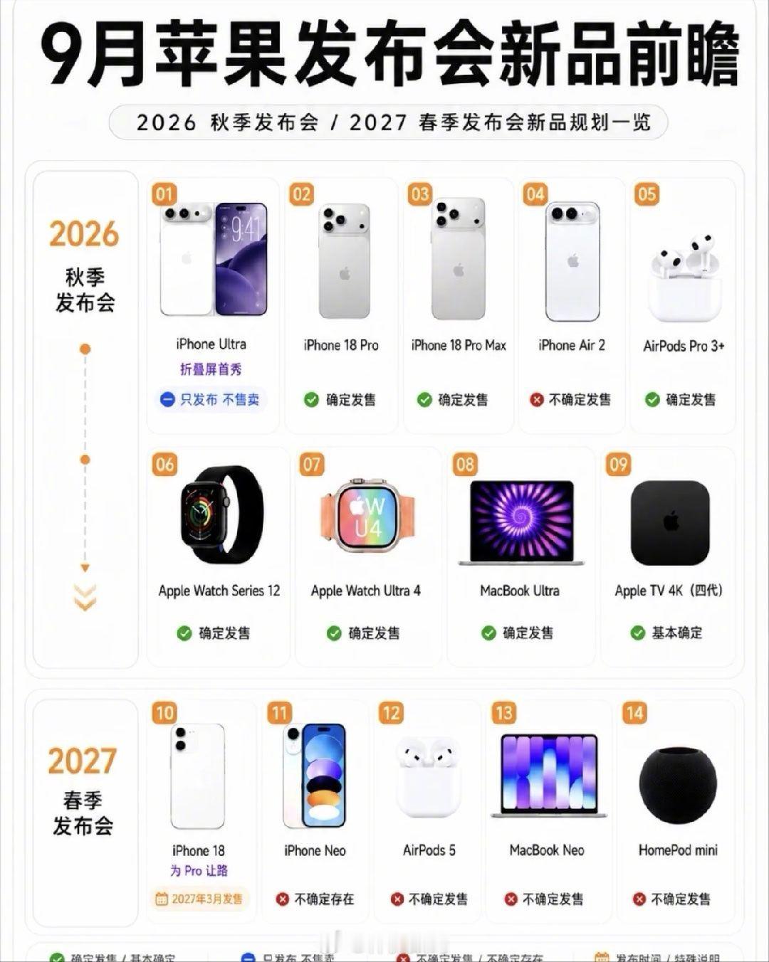 #苹果6款新品前瞻# 苹果秋季发布会的爆料越传越热闹，网传这次一口气会带来6款新品，而且清一色高端机型，普通版iPhone直接延后到明年春季。

两款iPhone18 Pro，2nm芯片加上自研基带，Pro Max还有全新可变光圈，配置升级诚意摆在台面上。盼了很久的大折叠iPhone Ultra终于要登场，钛合金机身+双大屏， ​