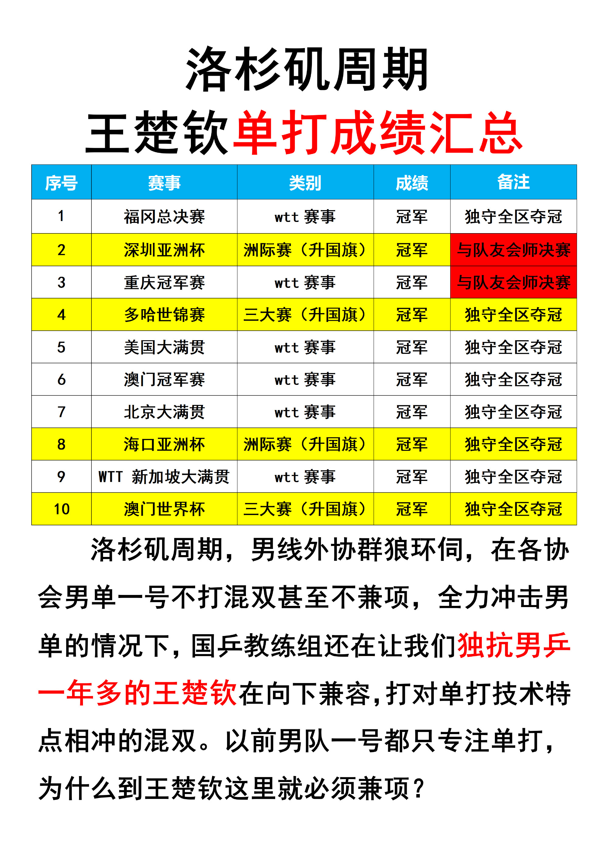 国乒1胜2负。陈幸同3比0金娜英，若奥·格拉尔多3比1温瑞博