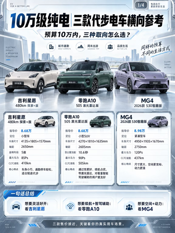 10万内纯电代步怎么选？灵活好停看吉利星愿，续航+智驾看零跑A10，大空间+强动力看MG4#10万级纯电怎么选  #吉利星愿  #零跑A10  #MG4  #代步车推荐