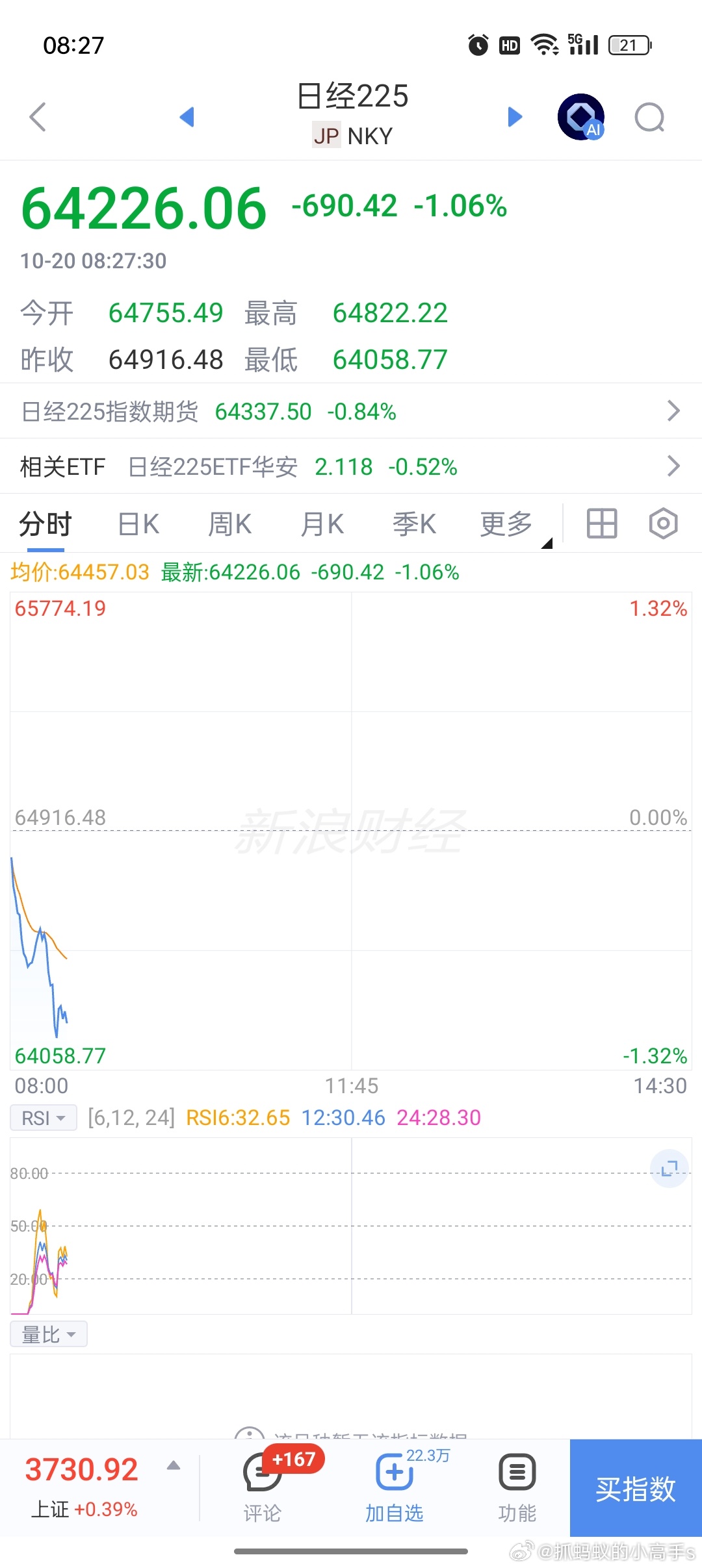 早上8点发个盘前，昨晚美股纳斯达克上涨1.11，因为我们（包括韩国，日本）昨天是提前涨过的，所以目前韩国日本早上开的不都不太行，都是大低开
   观察一下新题材，飞行汽车\机器人：特斯拉第二代Roadster正式亮相，真的能飞起来。

新车最大亮点就是一套来自SpaceX技术、遍布车身的多组冷气推进系统。 ​