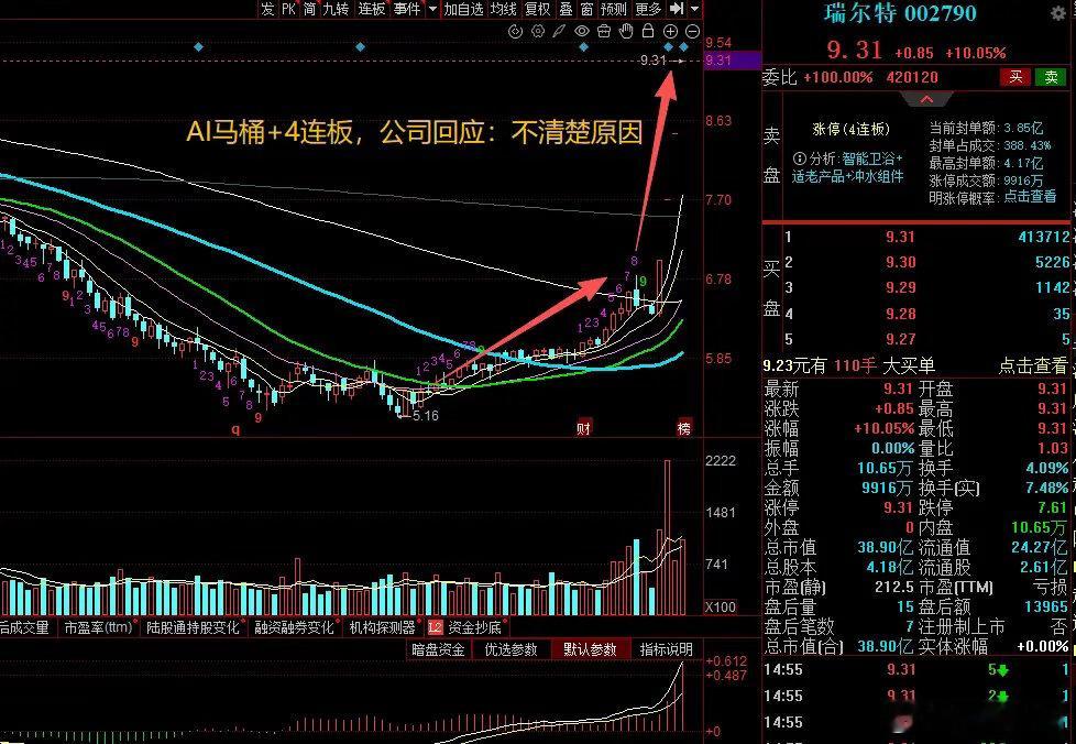 大A本周最牛的票已经诞生了！本周直线拉升一字板涨停4连板，核心原因就是公司涉及AI马桶+低市值+低位启动，目前公司底部涨停加速中，买在低点的股民要笑醒了！他就是深市上市的瑞尔特（002790）。一句话定性：不是马桶自己会炒股，是“智能坐便器+适老健康+智慧卫浴”被资金按小市值低位票点火，4个一字板炒的是预期不是利润。瑞尔特是厦门老牌卫浴配件厂，主业分三块最清楚：智能坐便器及盖板上半年收入3.94亿、占51.84%；水箱及冲水组件2.52亿、占33.14%；同层排水0.76亿、占9.96%，境内4.24亿、境外3.35亿。亮点不玄乎——节水冲水系统、智能卫浴、适老产品、智慧互联整体方案都有，市场爱讲“AI马桶+健康检测+银发经济”，但公司中报只提行业智能化、健康化、适老化趋势，真AI收入占比别想太多。账本其实挺冷：2026中报营收7.59亿、同比-17.47%，归母亏1057.6万、同比-120.47%，扣非亏1334.8万；9月11日收9.31元、总市值38.9亿、TTM PE亏损...
