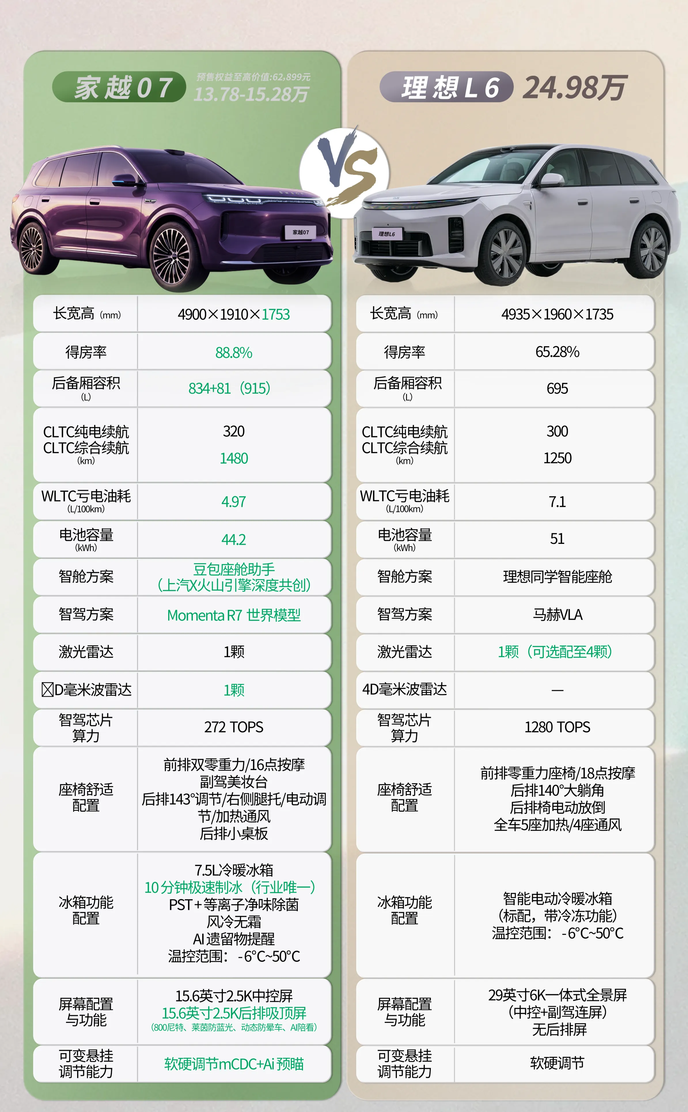 大五座差价近十万，这笔钱到底花在参数表哪几行？
一台官方指导价13.78万到15.28万，一台24.98万，都是家用大五座，差价接近十万。差在哪里，不如把参数摊成几条标准线来看：价格、空间利用率、续航与能耗、座舱与智驾路线、舒适配置的配齐方式。
先看价格。荣威家越07指导价13.78万到15.28万