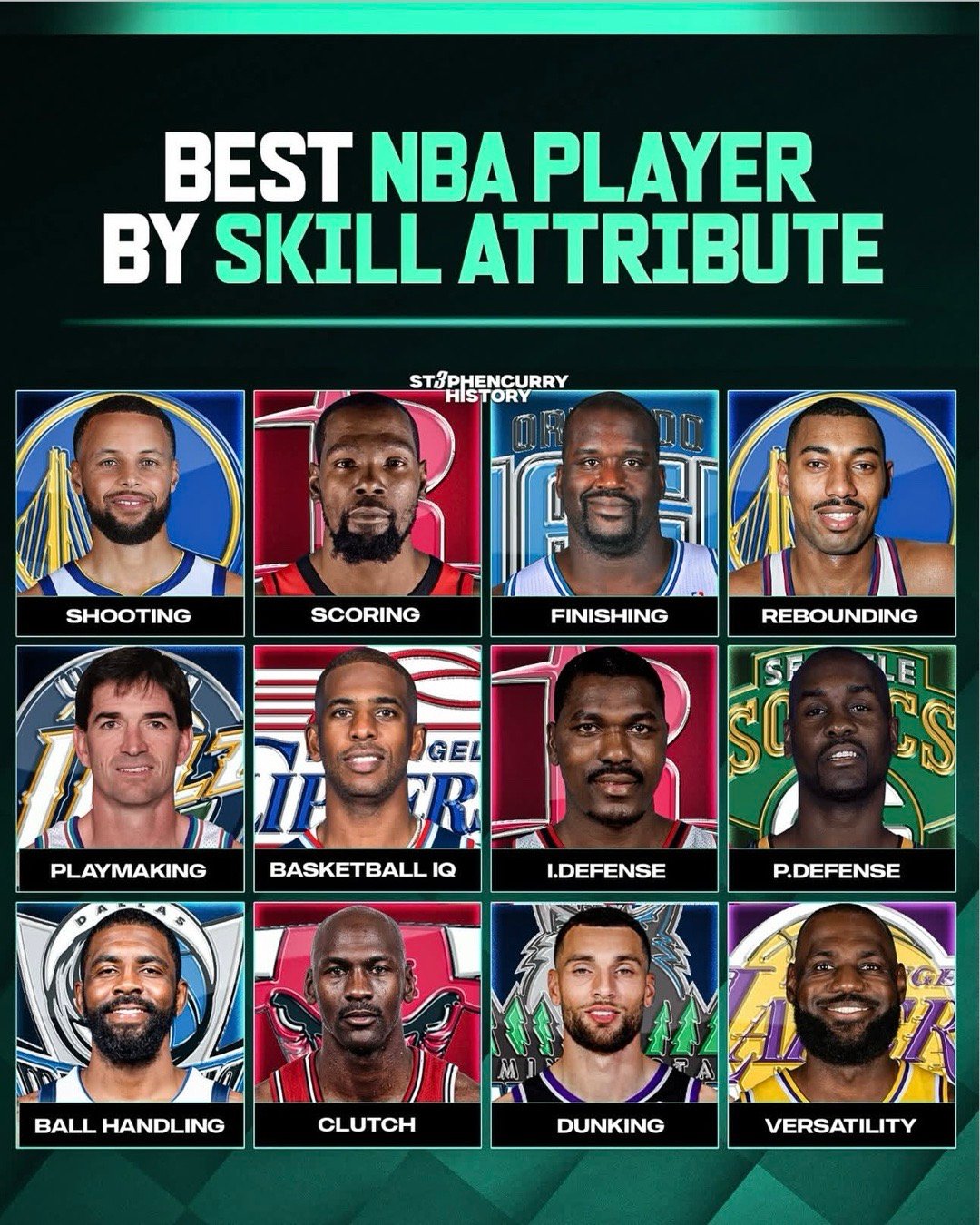 根据NBA联盟各大球员顶尖技能，评选出每一项能力的最佳球员 投射能力最...