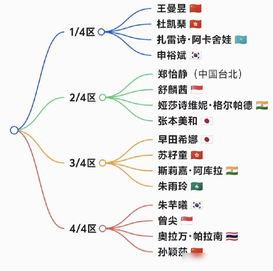 张本美和、申裕斌、郑怡静、金琴英全挤上半区，王曼昱这是抽了个大逃杀剧本。9月18日签表一出来，所谓外协没威胁的说法直接碎一地。
孙颖莎守下半区，明面看着清净，早田希娜和朱雨玲先得在3/4区互相死磕，赢得那个才有资格站到她面前。
说白了，海产姐妹想会师决赛，王曼昱得一路啃硬骨头，孙颖莎则要等着对面