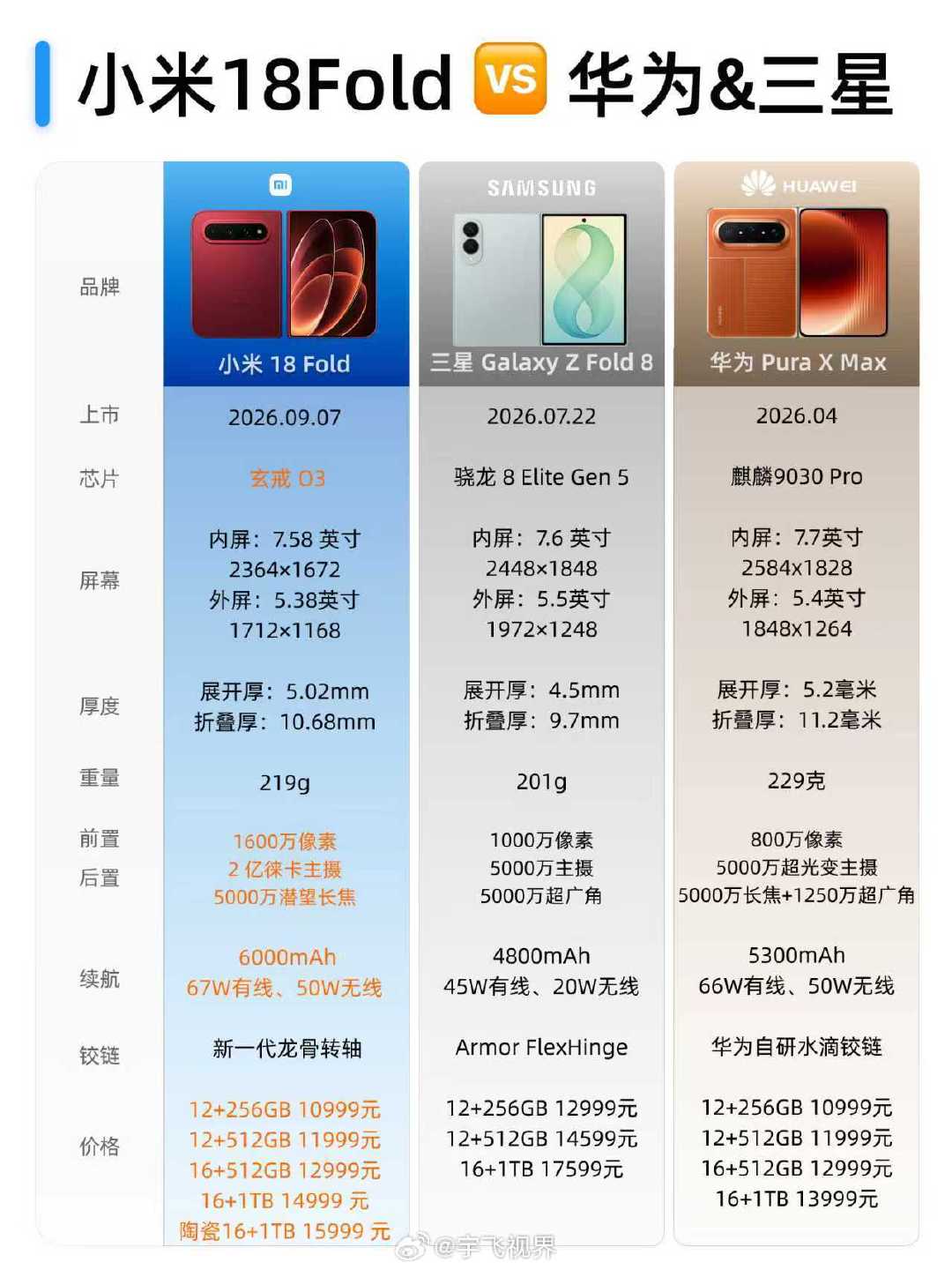 谁是最强阔折叠?小米18fold/华为/三星 ​