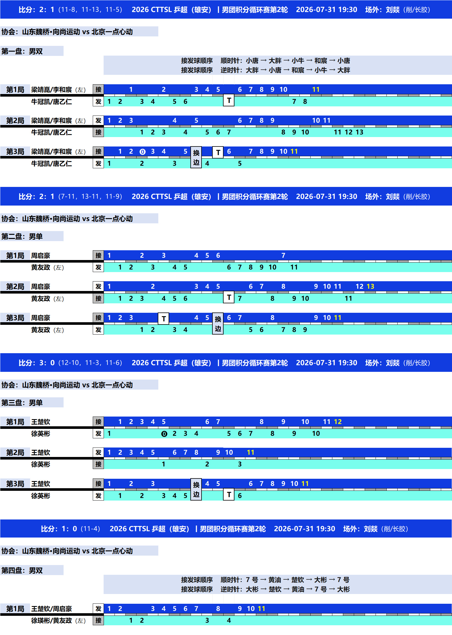 ▶► 2026 CTTSL 乒超（xiong an）2026-07-3...