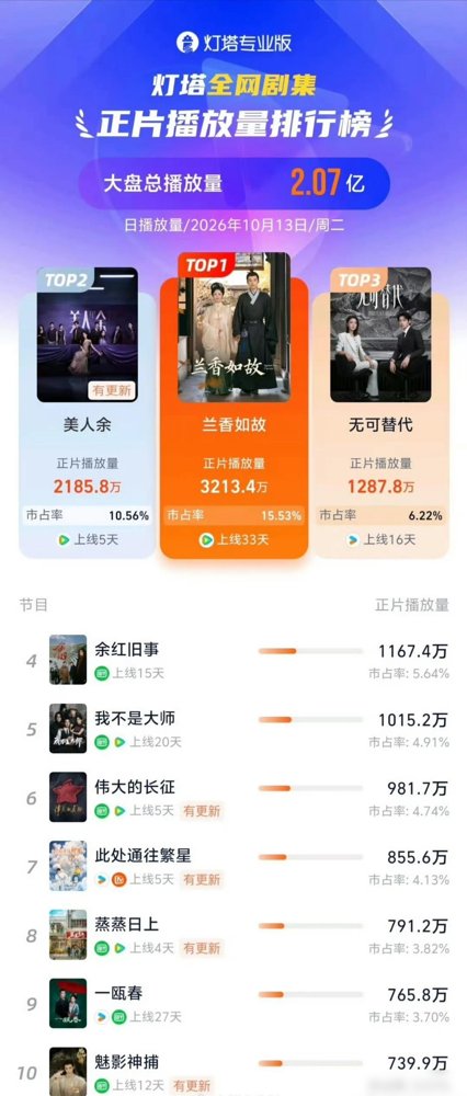 郭麒麟演入殓师，剧没火，片场先出事了。
10集短剧《此处通往繁星》，郭麒麟演“殡二代”王灿，回老家殡仪馆给死人化妆。国家广电扶持项目，题材够硬。
结果拍到丧礼戏，群演手不老实，对女演员乱碰，直接闹上热搜。剧组连夜发声明，撤片段，查人。
更离谱的是，戏外还有人传他跟蒋依依领证了。郭麒麟这边火速辟
