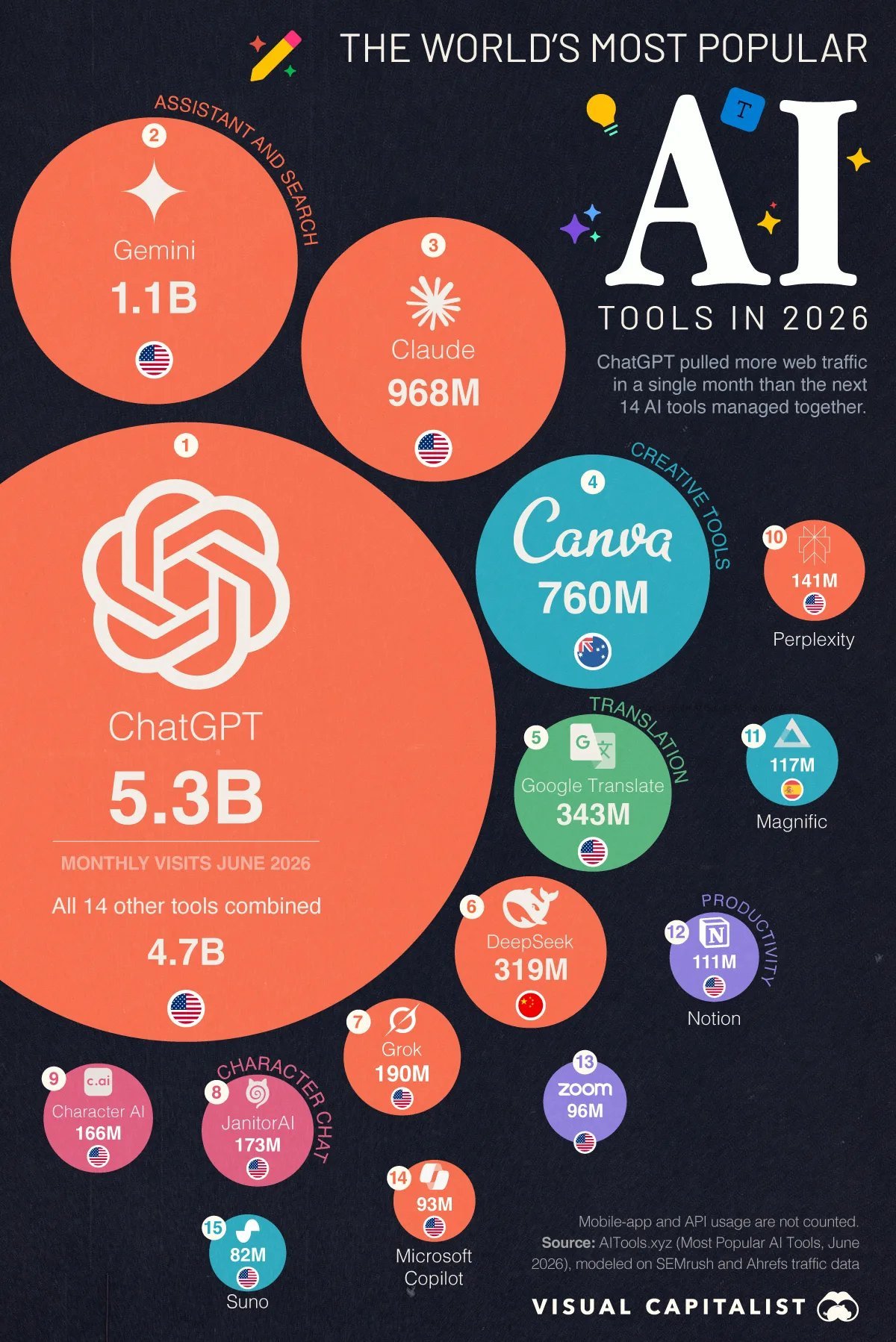 6月全球最受欢迎的AI工具TOP 15
根据AITools.xyz的数据，下图按2026年6月的月访问量对全球15款最受欢迎的AI工具进行了排名。统计数据仅包含网站访问量，不包括移动应用和API的使用量。其中，ChatGPT以53亿次的网站访问量稳居榜首，超过了其他14款AI工具的总和。谷歌的Gemini以11亿次的月访问量位居第二 ​