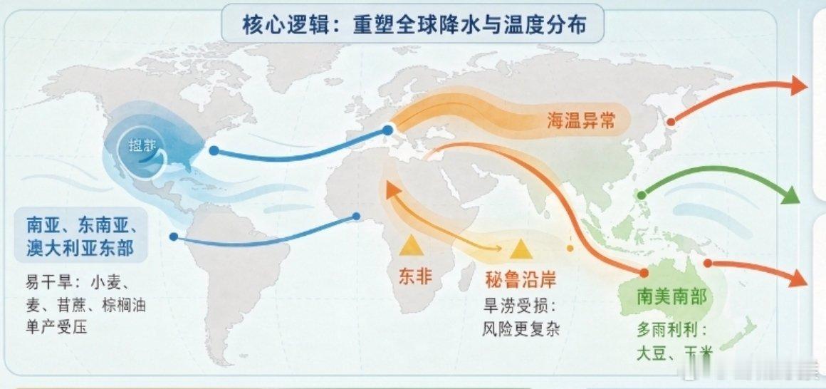 #厄尔尼诺将发展为超强级别事件#厄尔尼诺通过重塑全球降水与温度分布，对农业呈“区域分化、品种分化”冲击：南亚、东南亚、澳大利亚东部易干旱，压制水稻、小麦、甘蔗、棕榈油单产；南美南部多雨利好大豆玉米，但秘鲁沿岸渔获受损推高鱼粉成本；东非则旱涝并存。 历史强事件期，澳麦单产可降近三成， ​