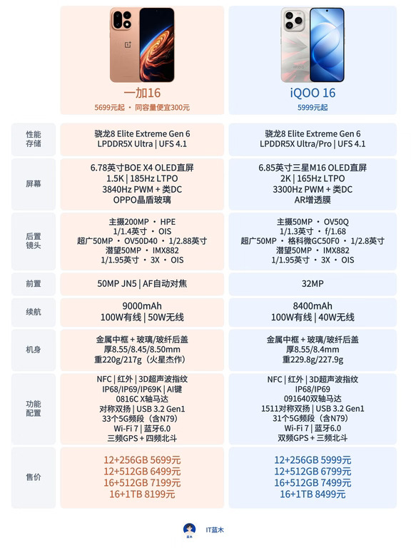 一加16对比iQOO 16，便宜300元，你会怎么选？
	
一加16，5699元起；iQOO 16，5999元起，四档同容量版本均相差300元。
	
性能二者没啥差别；屏幕的话，一加是1.5K、185Hz京东方X4直屏；iQOO是2K、165Hz三星M16直屏，带AR增透膜。iQOO屏幕明显好很多分辨率更高。
	
影像，两款机型三个后置镜头规格差不多，底都差不了多少，一加前摄明显好一些。电池一加更大一些，而且无线充电功率也大一些。外围配置，一加的卫星定位更全一些，iQOO的马达更好。
	
从这份配置看，你们选哪个？