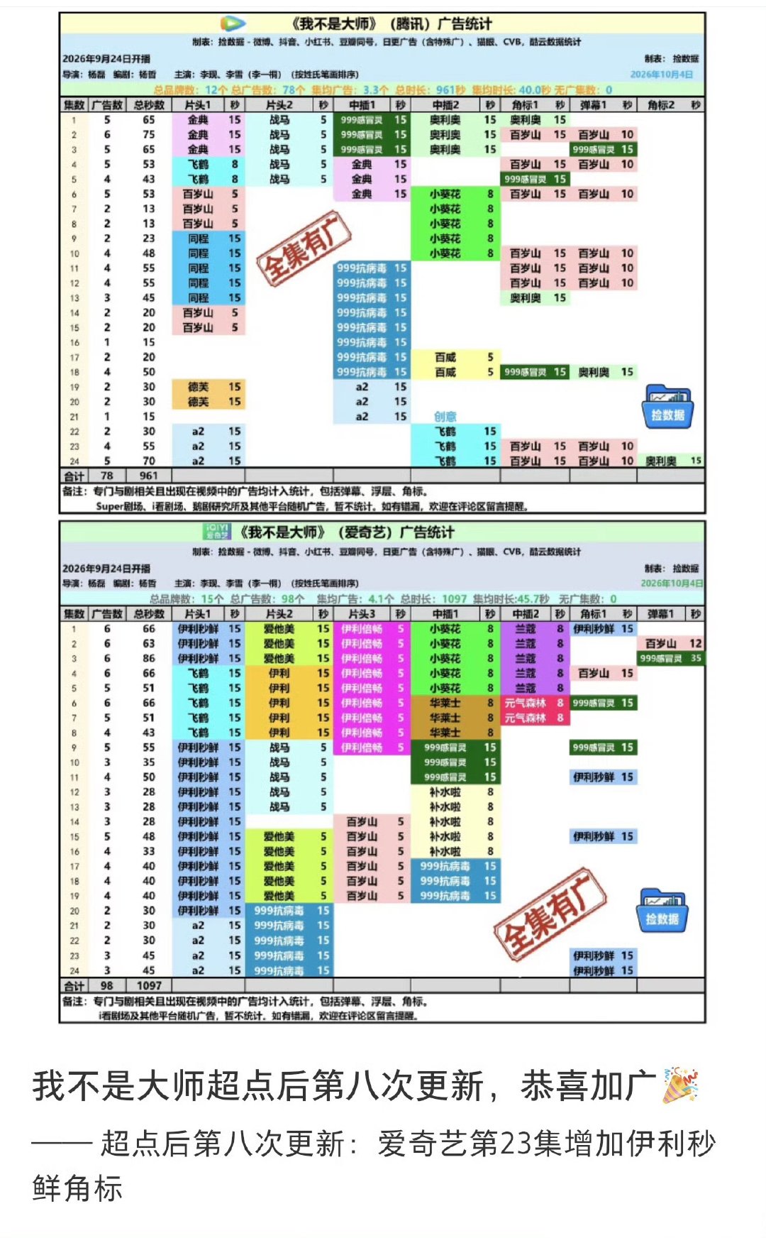 《我不是大师》全剧双平台锁V，超点结束后又加了8次广，真是牛逼plus[打call]#李现我不是大师# ​