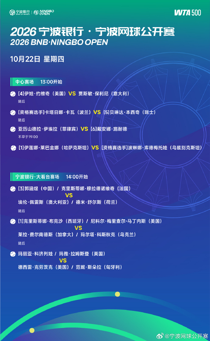 #宁波网球公开赛10月22日赛程##莱巴金娜2026宁网首秀# 2026宁波网球公开赛10月22日赛程出炉，世界第一莱巴金娜迎来本届赛事首秀，将对阵资格赛选手库德梅托娃，赛程如下：

【中心球场 13:00开始】
第一场 【4】约维奇vs保利尼
第二场 【Q】卡瓦vs本西奇【5】
第三场不早于19:00 伊埃拉vs施耐德【6】
 ​