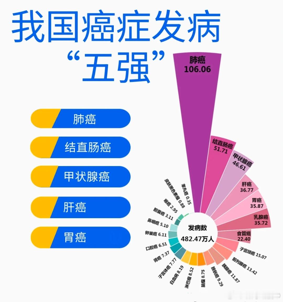 #国家癌症中心公布发病前五癌症#国家癌症中心最新数据出炉：2024年全国恶性肿瘤新发病例约515.06万例，死亡病例约258.22万例。
近20年，国内癌症发病谱迎来结构性变化，胃癌、食管癌跌出发病前五，而和现代生活密切相关的癌种持续攀升，值得每个人认真了解。
 
2024发病前五：肺癌、女性乳腺癌、甲状腺 ​