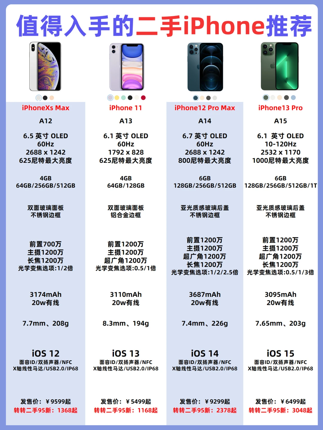 目前值得入手的二手iPhone推荐✅️别再乱买