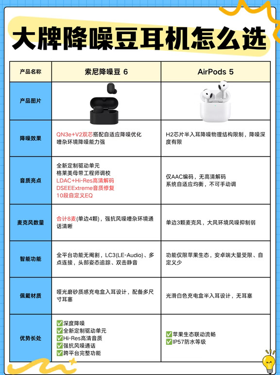 降噪耳机选索尼降噪豆 6 还是 AirPods5