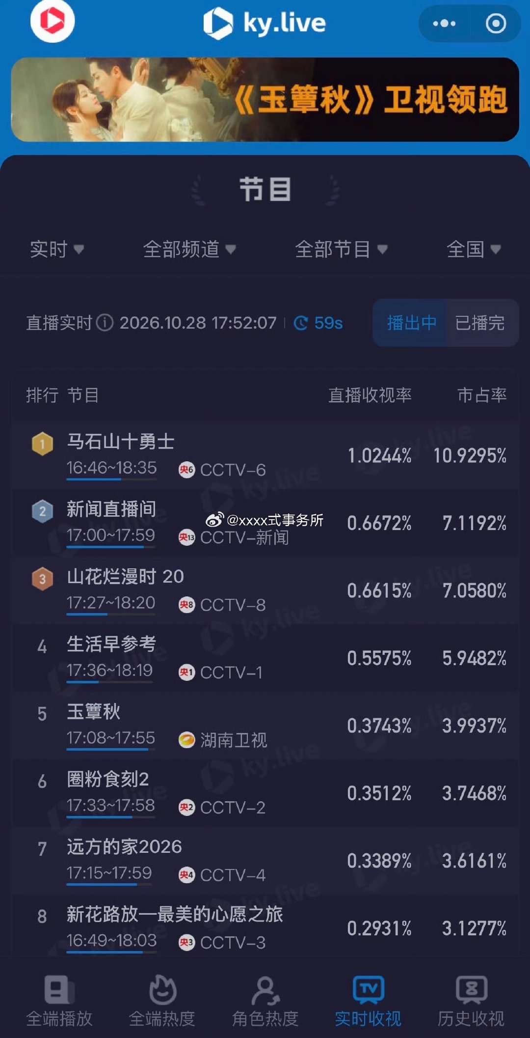 就算是下午档重播丞磊玉簟秋收视也是一骑绝尘 领跑卫视 ​