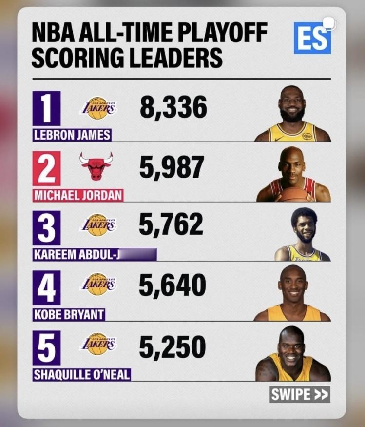 历史独一档！詹姆斯季后赛累计得分历史第一！远超乔丹！ 近日，外媒统计了...