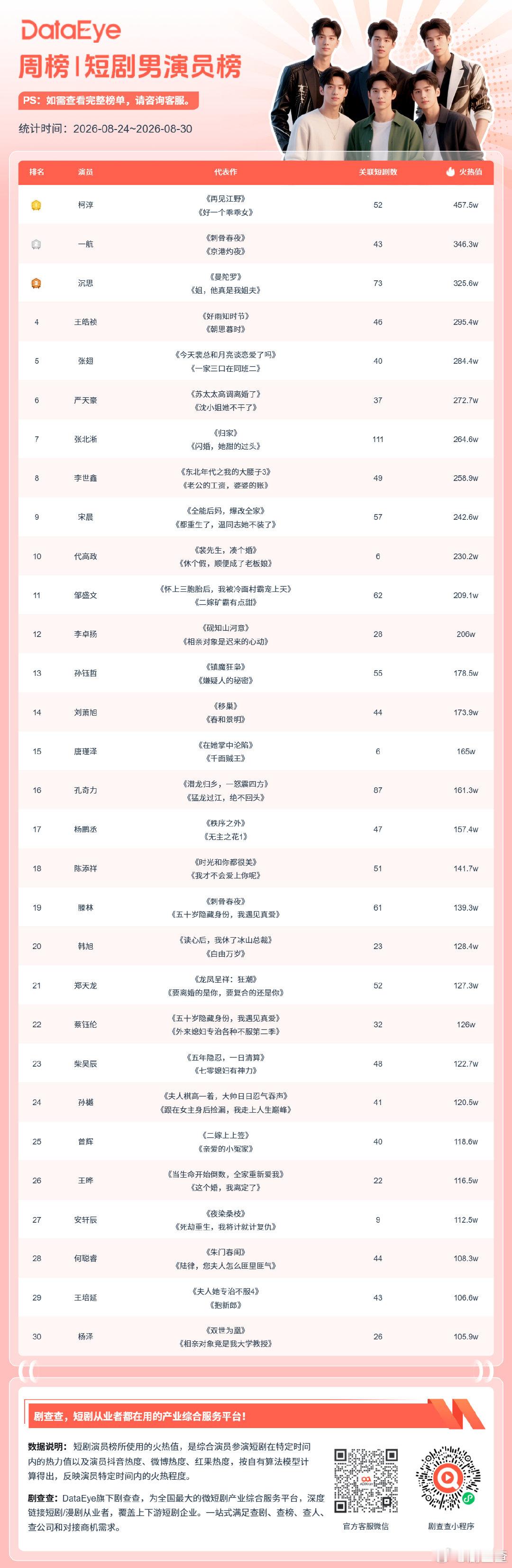 #剧查查演员榜# 新一期周榜来啦！
🏆男演员榜TOP3： 柯淳、一航、沉思； 
🏆女演员榜TOP3：李柯以、余茵、郭宇欣

快来看看~你喜爱的演员上榜了吗？[打call]
#DataEye剧查查##剧查查粉丝版# ​​​​