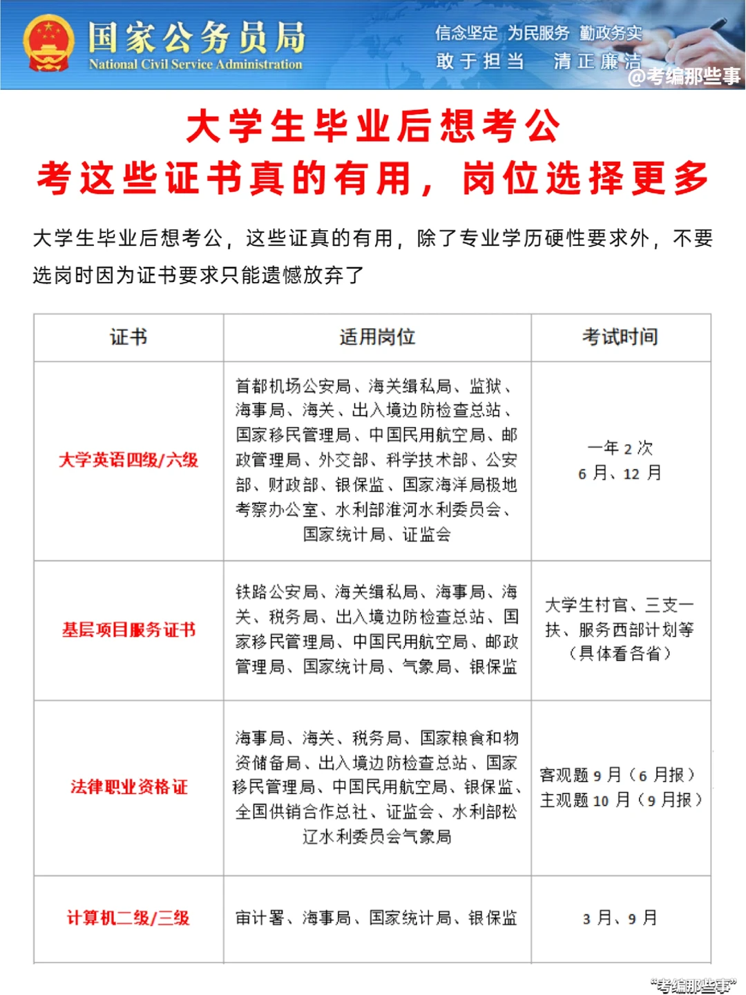 大学生听劝，毕业后考公这些证书真的有用