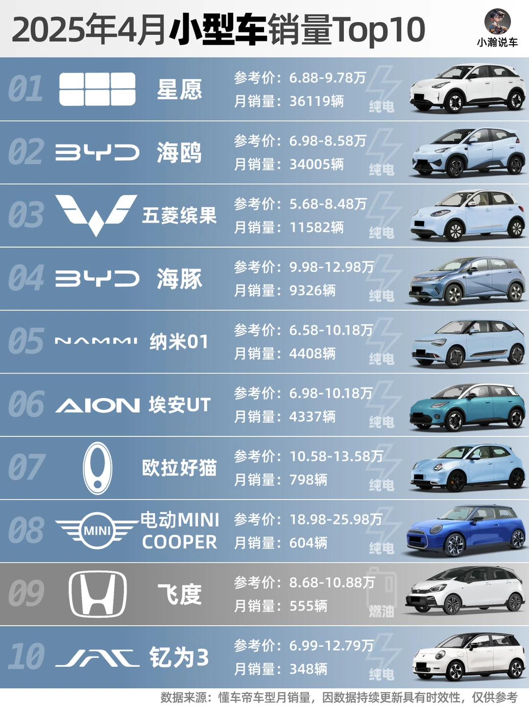 4月轿车榜：油电之争激烈，比亚迪吉利互卷