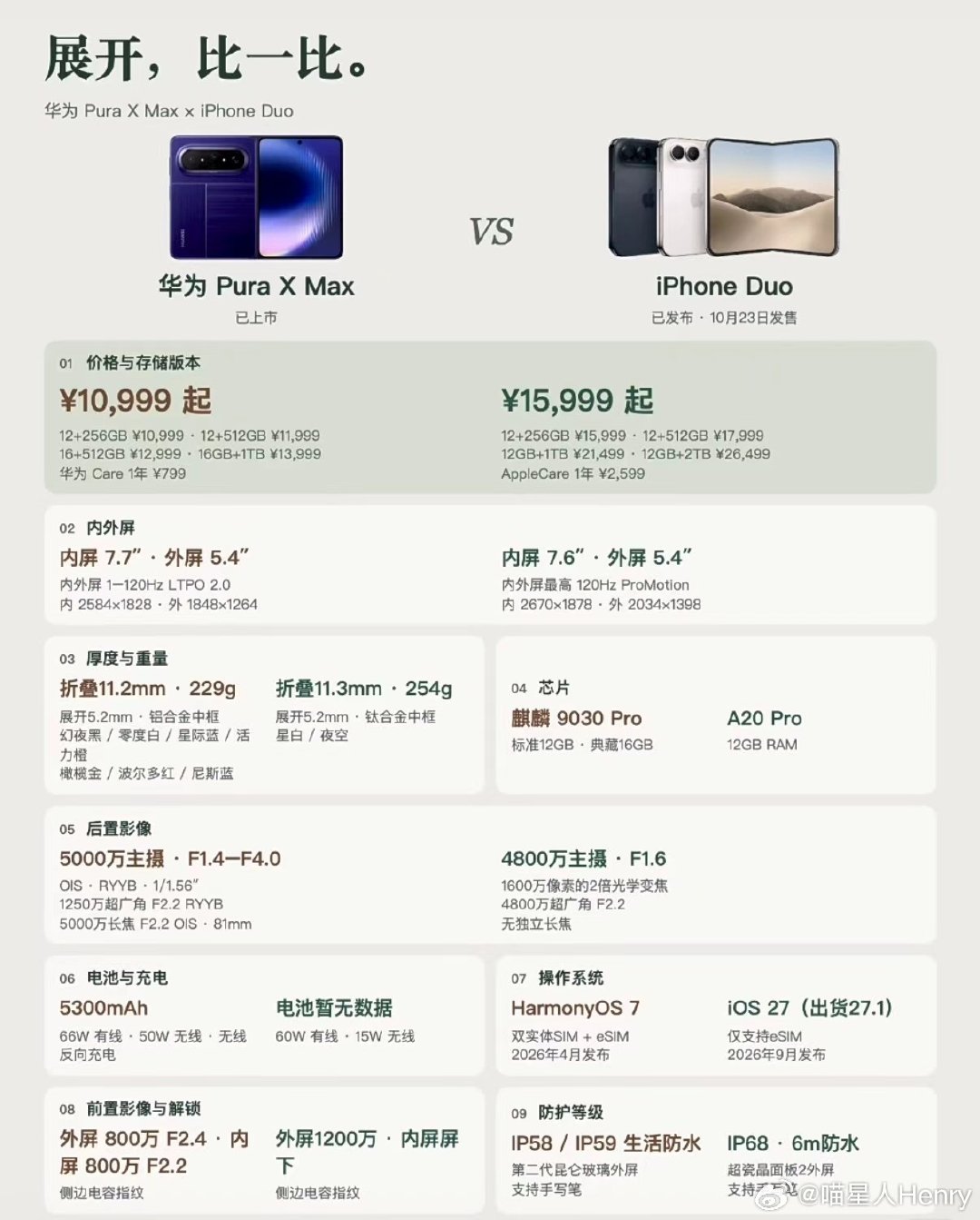 #iPhoneDuo抢购攻略#
别费心研究Duo的抢购攻略了，苹果折叠首批产能不多，预售只是排队的第一步，后面还要等生产、等配货、等发货。华为阔折叠早已进入成熟供应阶段，现货到手更快。真正的高端体验，不该从漫长等待开始。 ​