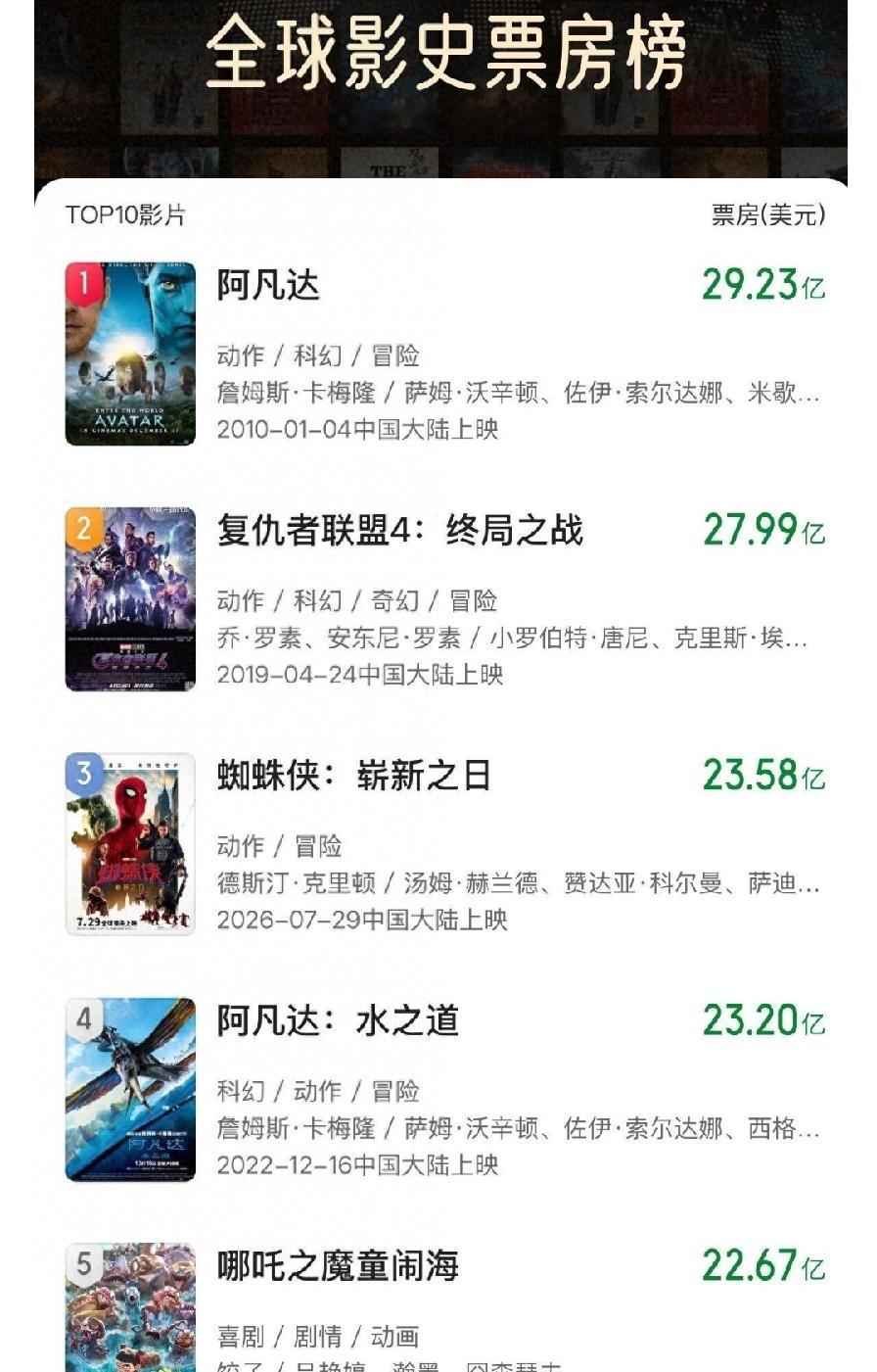 《蜘蛛侠4》在我们国内，目前只有十几亿票房，可能受排片等方面影响，但在全球范围内，却表现格外突出，惊人的票房增长速度，让人叹为观止。