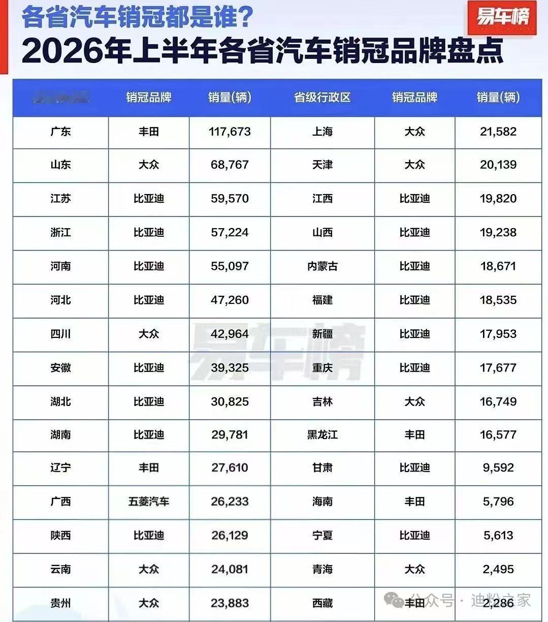 丰田真的是靠广东撑着一口气，广东对日系车是真爱啊！比亚迪在那么多省份都是排第一，在自己的大本营广东，居然被丰田夺了魁首！[尬笑]
我的广东本土同事，宁愿买二手日产轩逸，都不买国产电车，因为他老婆说电车会自燃[捂脸]
窥一斑而知全豹，广东人祖传的“一车传三代”思想根深蒂固。虽然在广东大街上，比亚迪已经