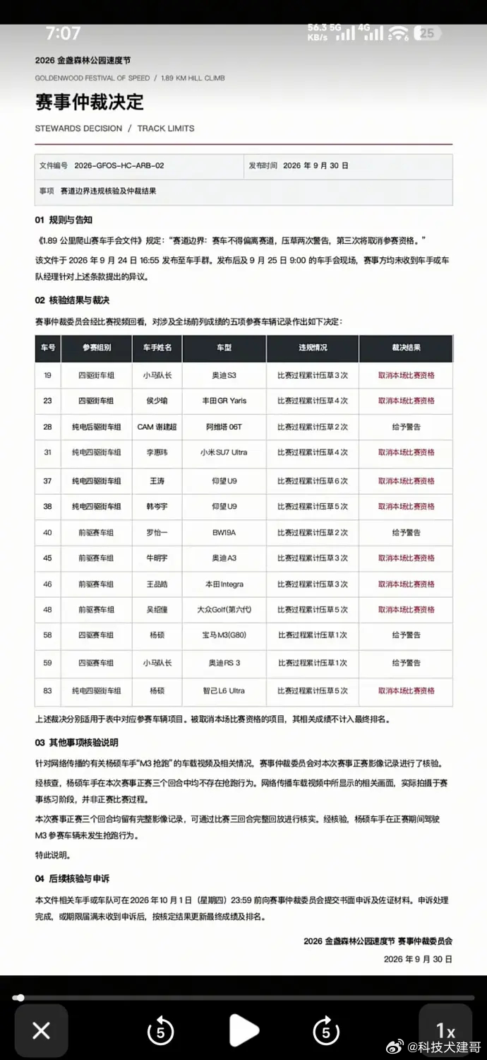 金盏速度节这次彻底翻车了。车手菜叔开着小米SU7 Ultra跑出全场最快58秒321，结果赛后直接被取消成绩，理由就仨字：“压草了”。

但离谱的是，场上其他车也压了，凭啥只罚他一个？这还没完，主办方整活是一套接一套：

第一天说好每人四次机会，跑完第一圈直接叫停街车组，改装组还能继续跑——第一次 ​