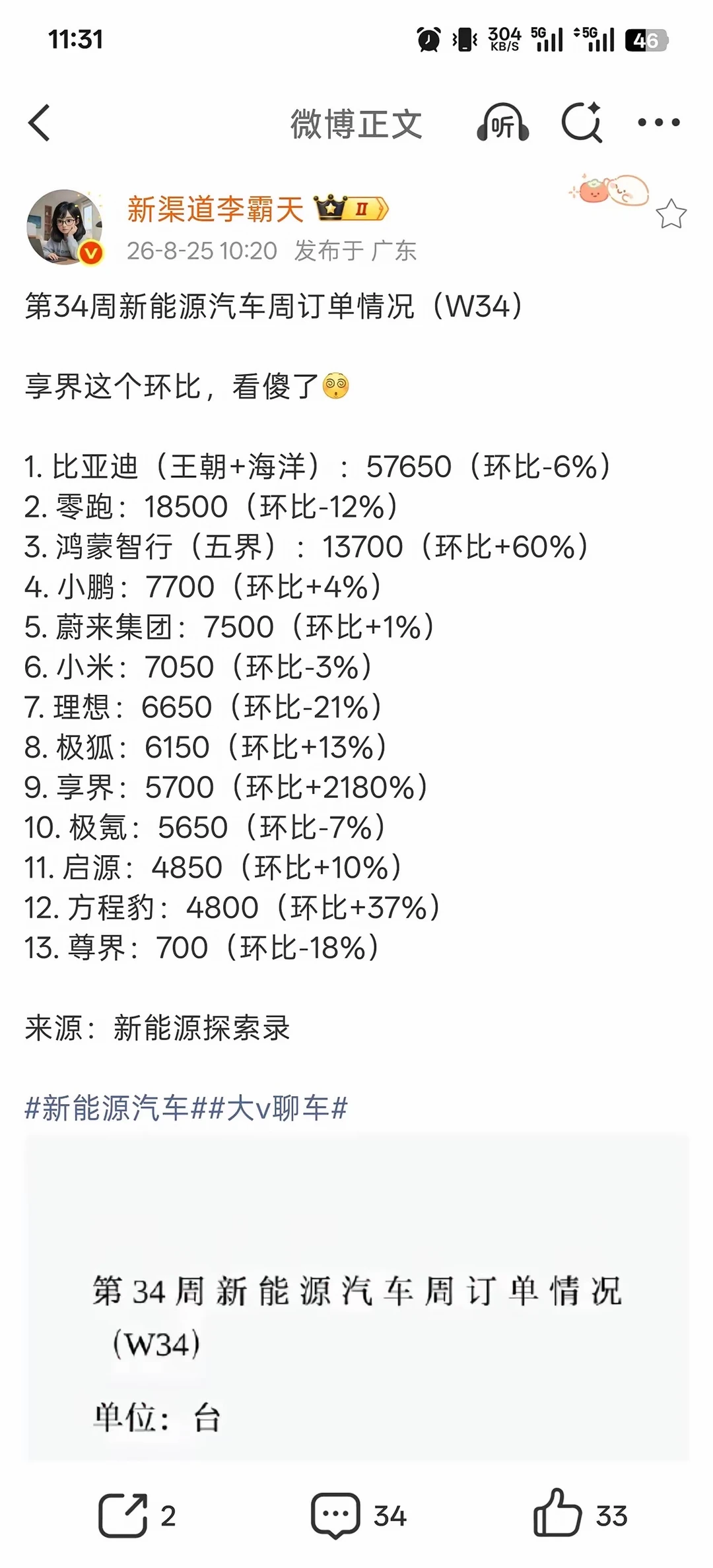 上周的新能源订单情况，零跑继续给力，小鹏继续拉，蔚来稳定，鸿蒙智行大涨。#新能源