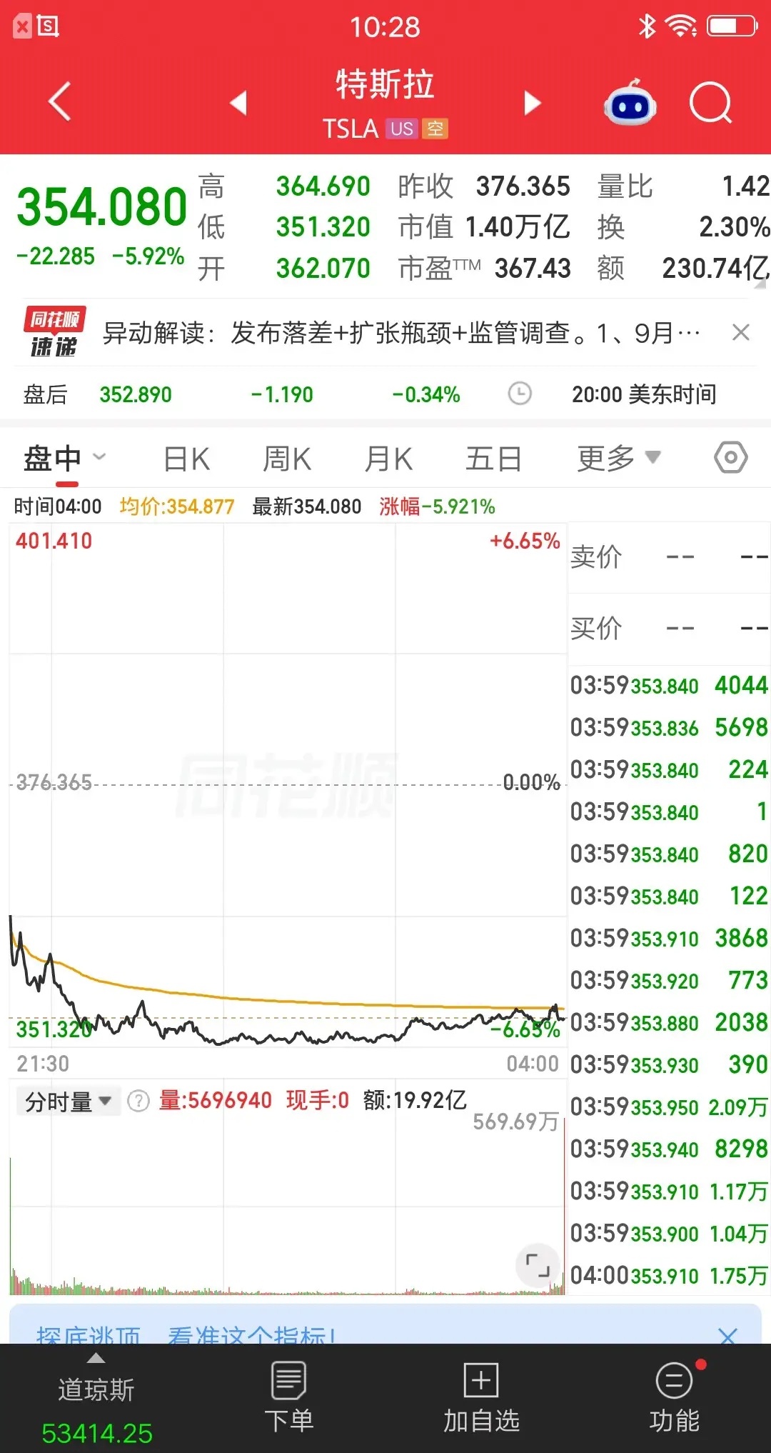 美股今天最惨的科技股诞生了，它就是特斯拉，热门大型科技股中就它跌的最多。开盘就跌3.3％，之后震荡下行，最大跌幅6.5％，收盘大跌5.92％。这几天Cybercab网络热度很高，本以为特斯拉会应声大涨，没想到却是大跌。大跌的原因很简单，Cybercab车队不足100辆，就算24小时不停接单，又能赚几个钱呢。目 ​