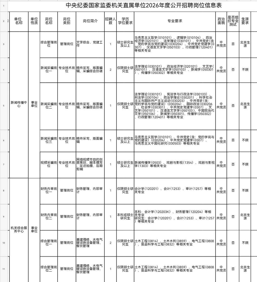 中纪委新闻传播中心招聘！解决编制户口