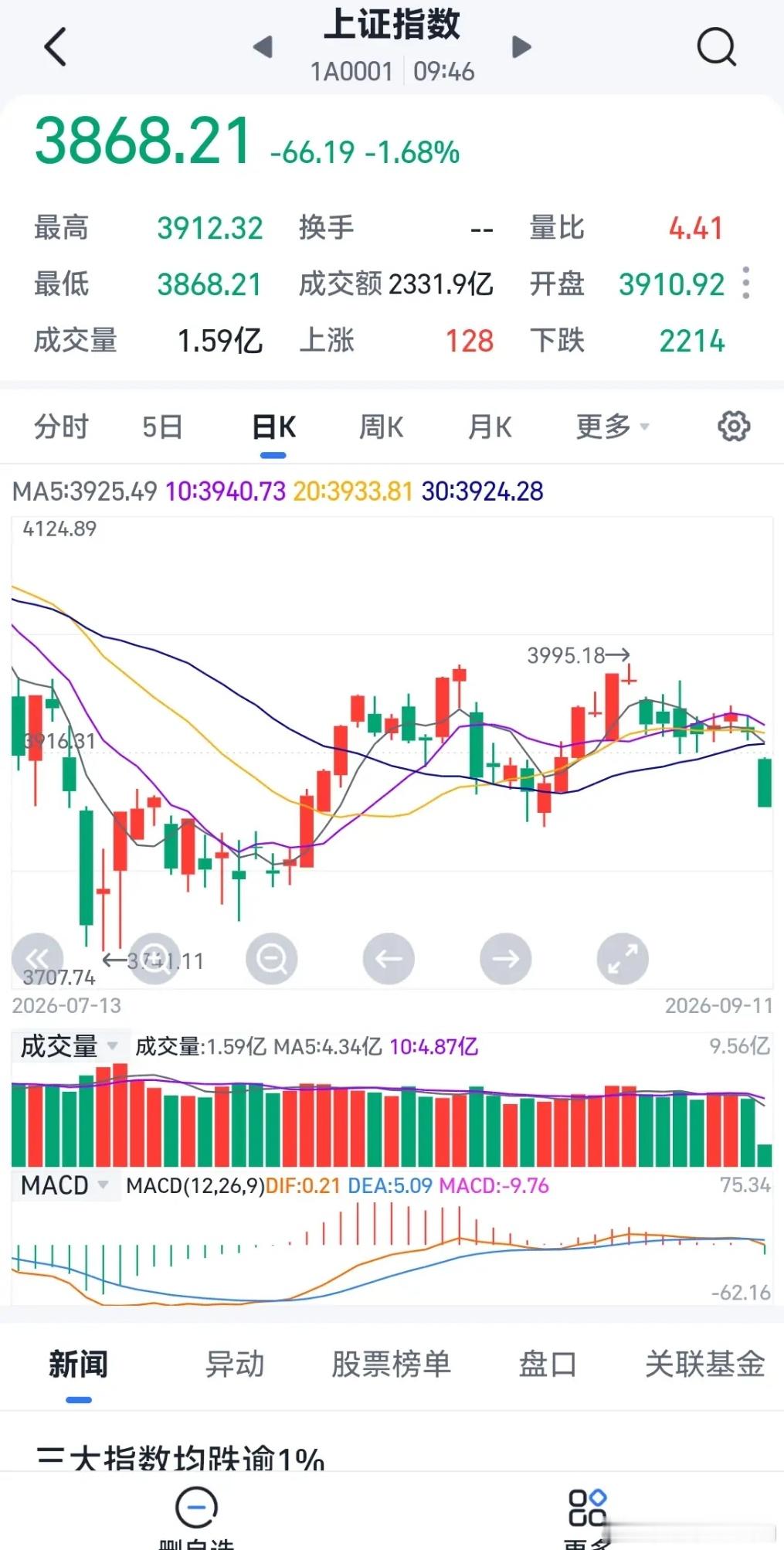 明日：谁将成为反弹先锋？谁能扛起反转大旗？谁又能将带领指数重返4000点？

1、明日反弹先锋非券商莫属。上周五券商诡异大跌正是为起跳精心做准备的深蹲动作，券商明日将高开高走重聚人气；

2、能扛起反转大旗的非半导体光通信光模块莫属。硬科技有广泛的群众基础，有硬核基本面支撑以及产业资金倾斜 ​