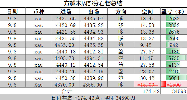 9.8战绩出炉！
单日斩获174.42点，34598美，哆箜爽向通吃，仅一笔小幅回撤，节奏全程拿捏。

#黄金##外汇黄金##美国联邦政府财政赤字逼近2万亿美元# ​