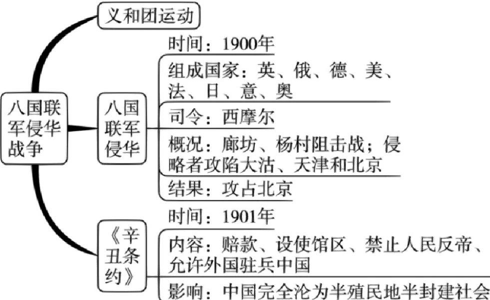 八国联军侵华战争的历史影响