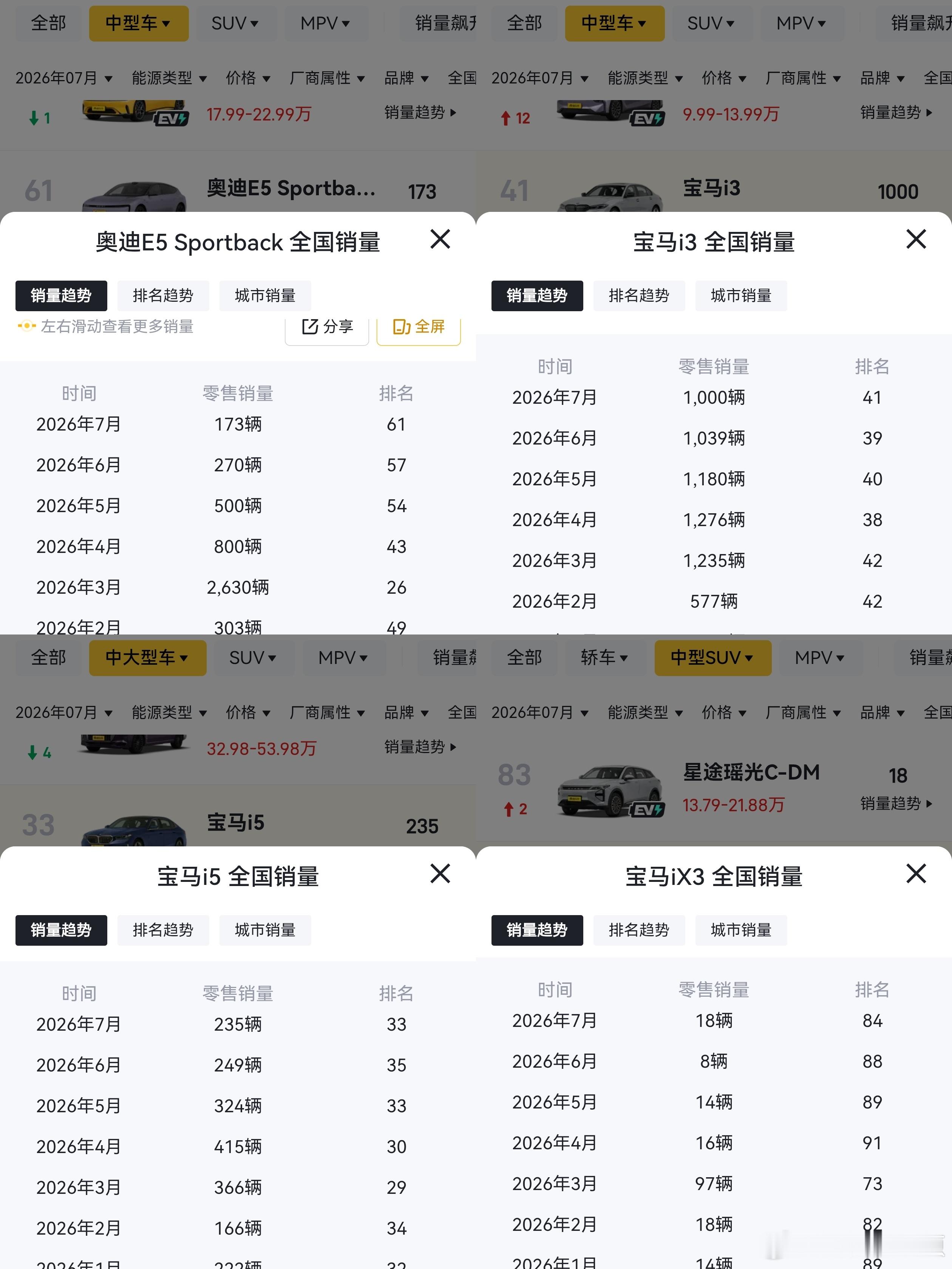 图一:大汉预售贵，说比亚迪撑不起20万以上销量，宝马i5更有有面子，大降价有优惠，更适合入手。
图二:更有面子，且大降价的i5被刺不说，销量这一年最高月销700多辆，最低月销100多辆，是不是宝马20万以上也卖不出去。i3靠着降价成为了十几万二十万的车型销量这一年平均月销也才1000多辆，是不是宝马更 ​