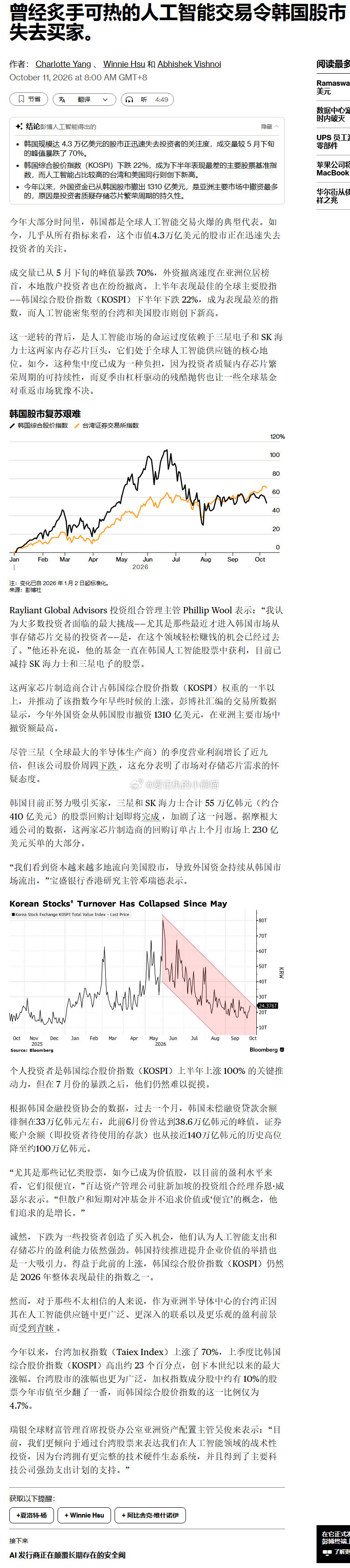 韩国股市正迅速失去投资者的关注度，成交量较 5 月下旬的峰值暴跌了 70% ​