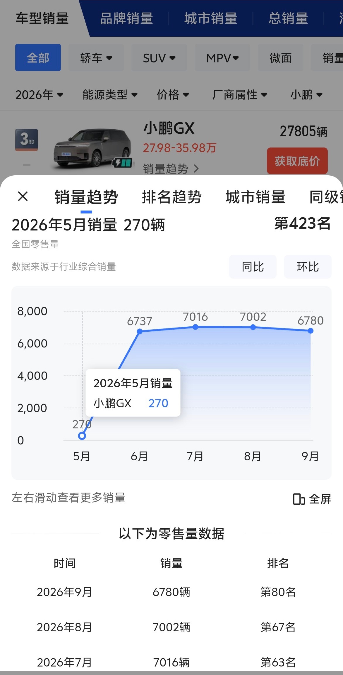 小鹏GX，交付破3万，销售金额超越100亿！

10月21日，北京亦庄交付中心，何小鹏亲手交出第 30000 台小鹏 GX。

三万台，不只是个数字。

30万级以上大型 SUV 市场，过去基本是豪华品牌的自留地。现在，一个中国品牌在这个价位，拿到了三万台交付量——连续两月稳居大型 SUV 销量前三，连续三月月销超 7 ​