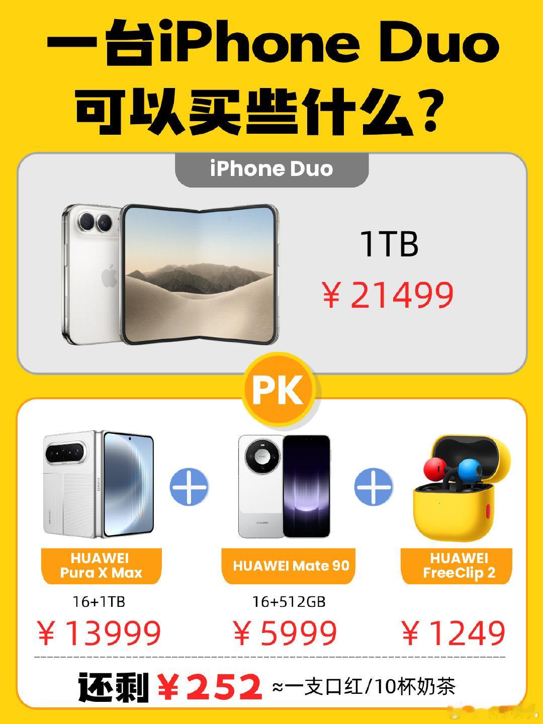 一台iPhone Duo等于两台华为手机+耳夹耳机！
不算不知道，一算吓一跳
一台iPhone Duo竟然能换一台华为Pura X Max、一台华为Mate 90和一副FreeClip 2耳夹耳机，还剩余252r，买支口红都绰绰有余
性价比这块儿还是华子更胜一筹！
#华为[超话]##苹果##iphoneduo##puraxmax##mate90# ​