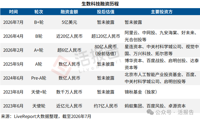 【AI视频独角兽「生数科技」据报计划赴港IPO，阿里巴巴、百度均是其股东】据彭博引述知情人士消息称，阿里巴巴投资的AI视频平台「生数科技」正考虑在香港进行首次公开募股（IPO），或募资超过5亿美元。
知情人士透露，生数科技正与中金公司和中信证券合作 ，筹备上市计划，IPO可能将于明年进行。相关讨 ​