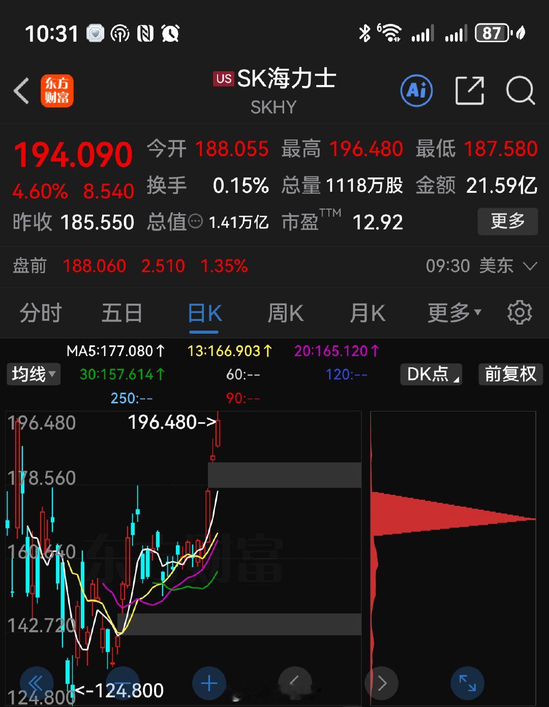 SK海力士美股创新高，日内涨幅约5%，市值超1.4万亿美元，好了，人家新高了，我们成周期股了[微笑] ​