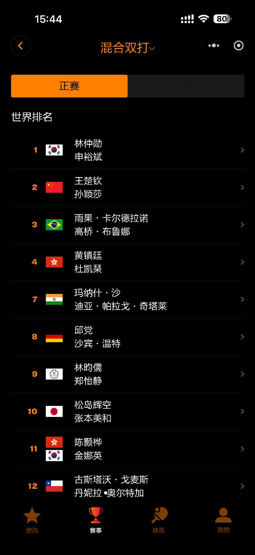 是的 两口子要参加北满混双 ​