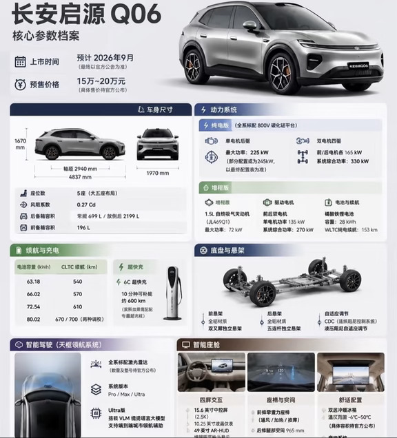 长安启源Q06全球设计大赏登场，大师原创设计，拒绝流水线审美，曲面线条高级感拉满。
大空间座舱，91.7%超高得房率，乘坐舒展自在。
豪车级全铝悬架、天枢领航Ultra智驾、800V 6C超快充，颜值和硬核实力同时拥有。
家用、自驾都适配，这台轿跑SUV很难不爱。#车圈超帅SUV 
